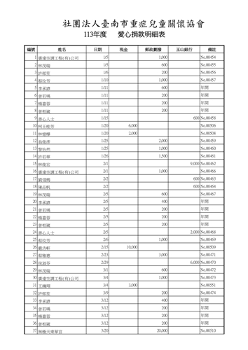 20250911-113年度捐贈感謝文-愛心捐款明細表01-臺南市重症兒童關懷協會