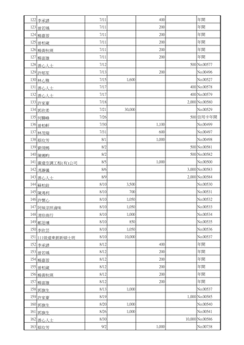 20250911-113年度捐贈感謝文-愛心捐款明細表04-臺南市重症兒童關懷協會