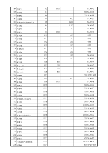 20250911-113年度捐贈感謝文-愛心捐款明細表05-臺南市重症兒童關懷協會