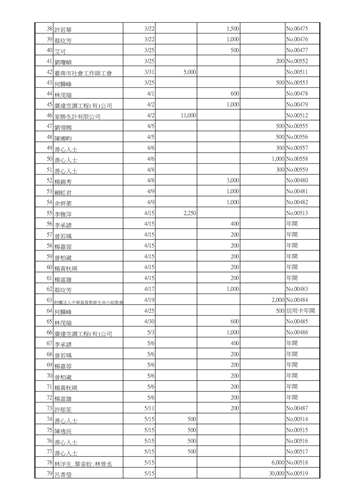 20250911-113年度捐贈感謝文-愛心捐款明細表02-臺南市重症兒童關懷協會