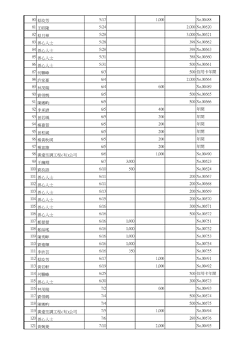 20250911-113年度捐贈感謝文-愛心捐款明細表03-臺南市重症兒童關懷協會